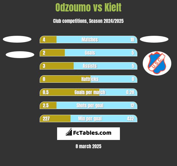 Odzoumo vs Kielt h2h player stats