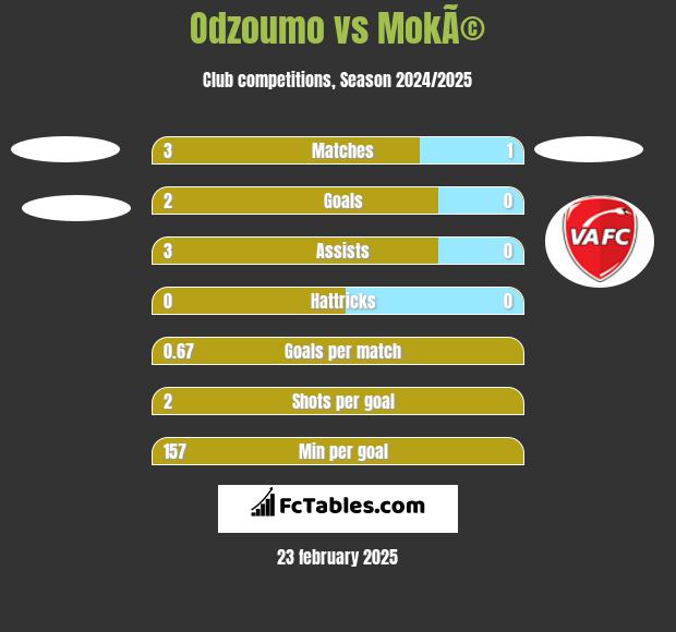 Odzoumo vs MokÃ© h2h player stats