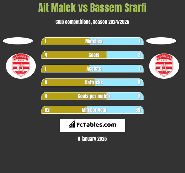 Ait Malek vs Bassem Srarfi h2h player stats