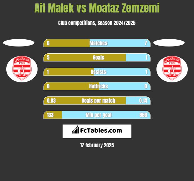 Ait Malek vs Moataz Zemzemi h2h player stats