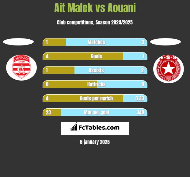 Ait Malek vs Aouani h2h player stats