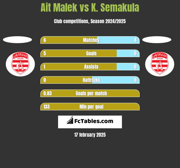 Ait Malek vs K. Semakula h2h player stats