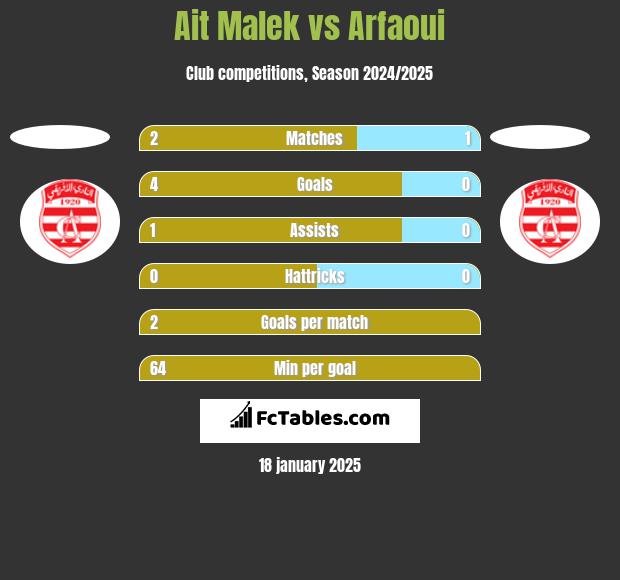 Ait Malek vs Arfaoui h2h player stats