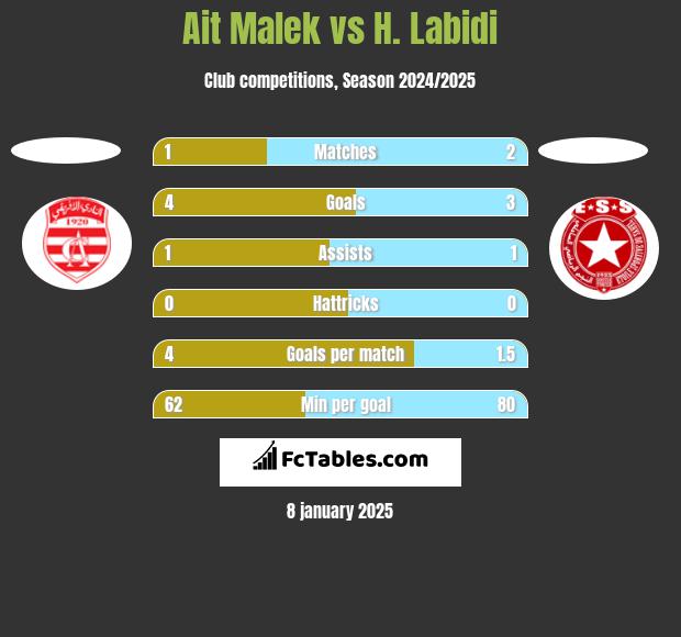 Ait Malek vs H. Labidi h2h player stats