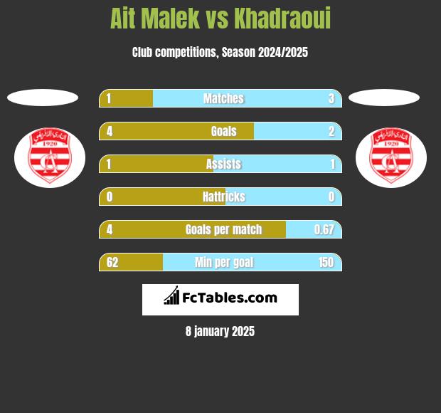 Ait Malek vs Khadraoui h2h player stats