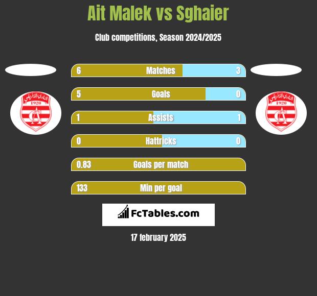 Ait Malek vs Sghaier h2h player stats