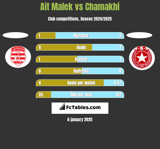 Ait Malek vs Chamakhi h2h player stats