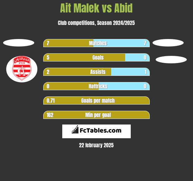 Ait Malek vs Abid h2h player stats