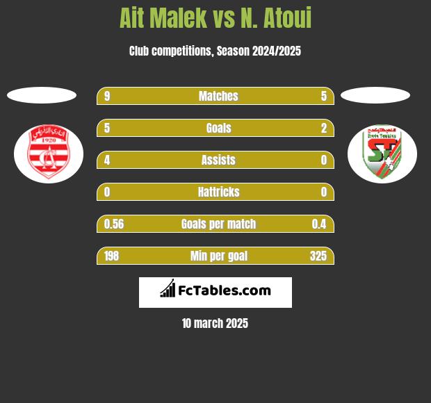 Ait Malek vs N. Atoui h2h player stats