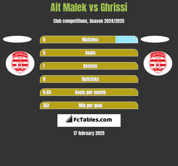 Ait Malek vs Ghrissi h2h player stats