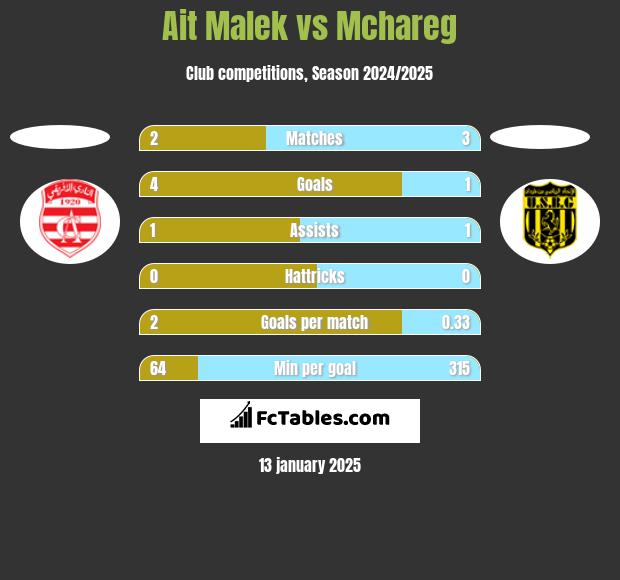 Ait Malek vs Mchareg h2h player stats