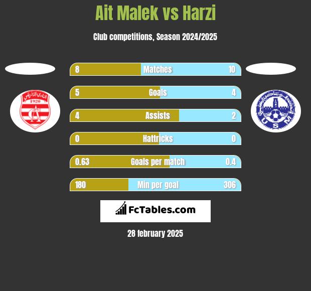 Ait Malek vs Harzi h2h player stats