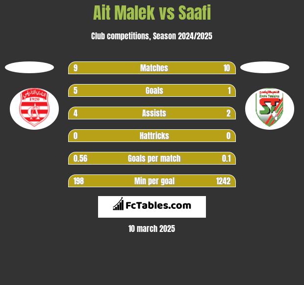 Ait Malek vs Saafi h2h player stats