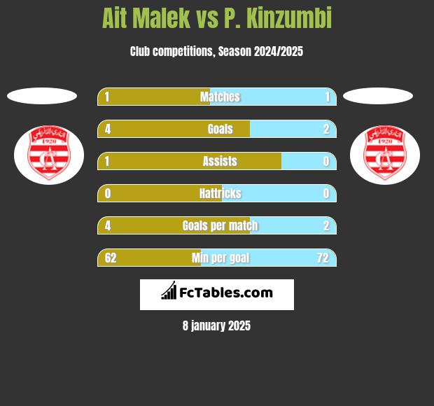 Ait Malek vs P. Kinzumbi h2h player stats