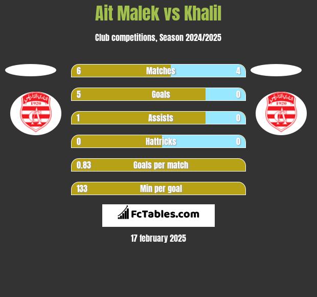 Ait Malek vs Khalil h2h player stats