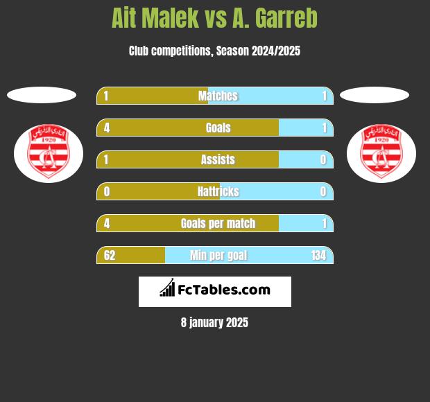 Ait Malek vs A. Garreb h2h player stats