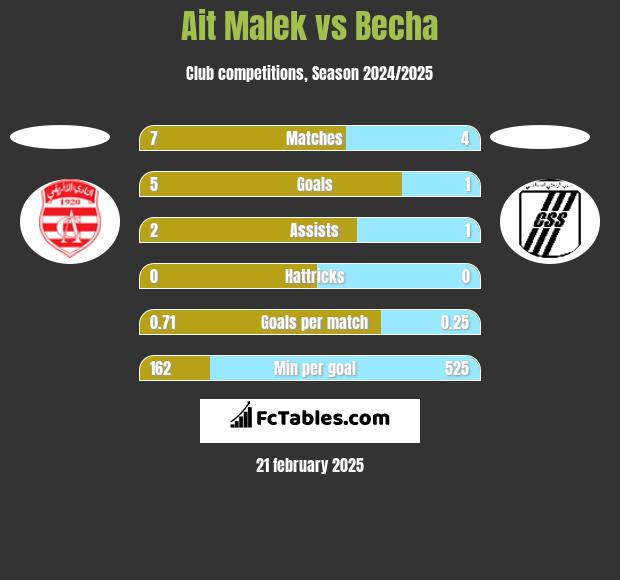 Ait Malek vs Becha h2h player stats