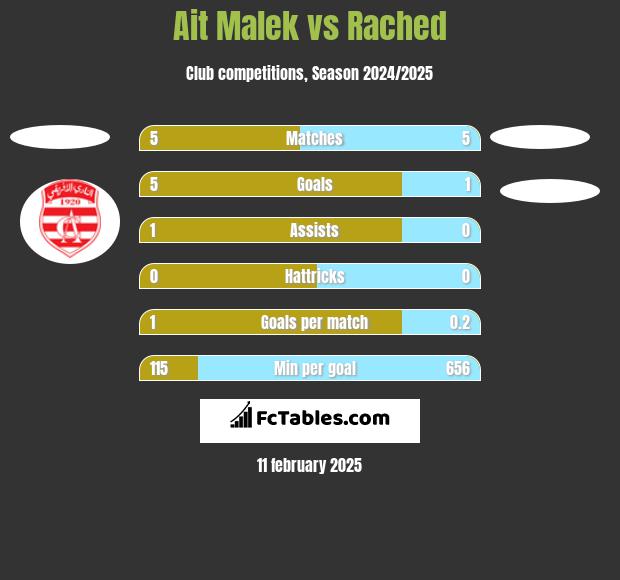 Ait Malek vs Rached h2h player stats