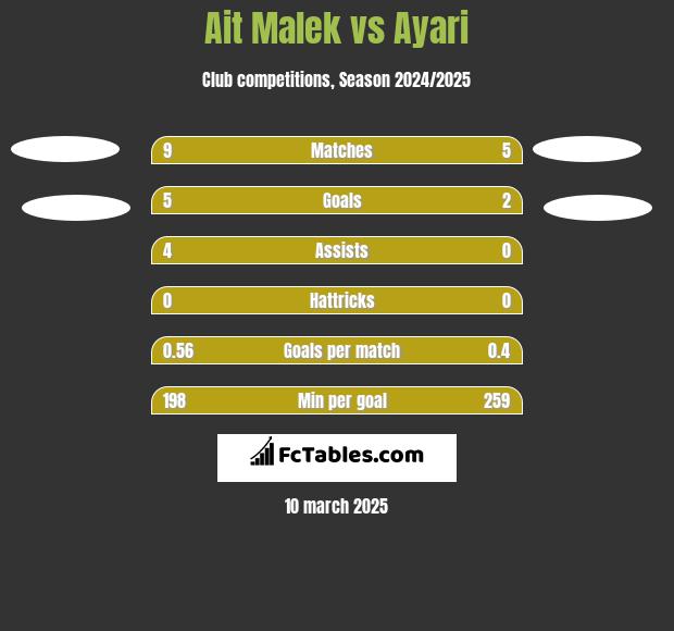 Ait Malek vs Ayari h2h player stats