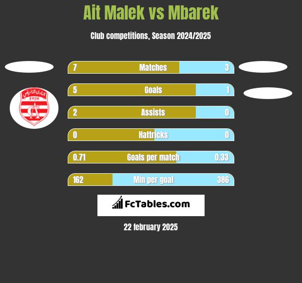 Ait Malek vs Mbarek h2h player stats