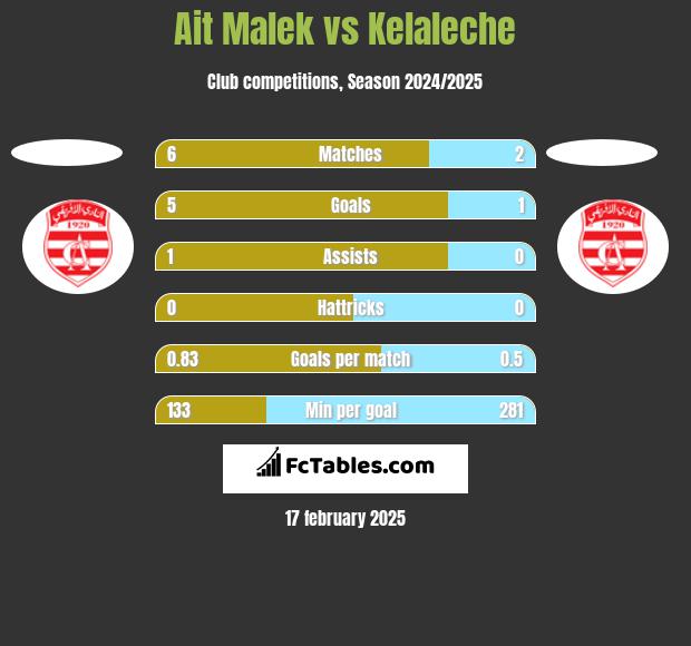 Ait Malek vs Kelaleche h2h player stats