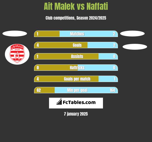 Ait Malek vs Naffati h2h player stats