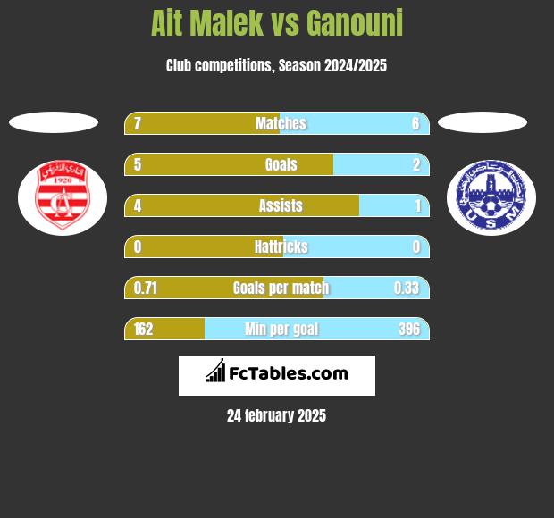 Ait Malek vs Ganouni h2h player stats