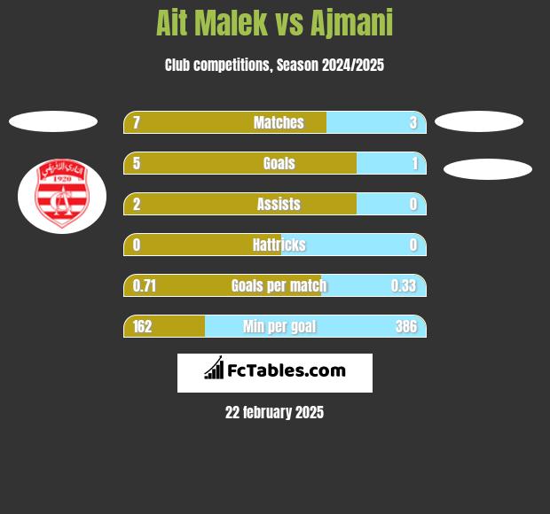 Ait Malek vs Ajmani h2h player stats