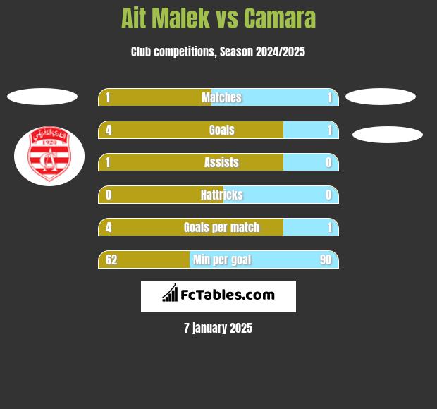 Ait Malek vs Camara h2h player stats