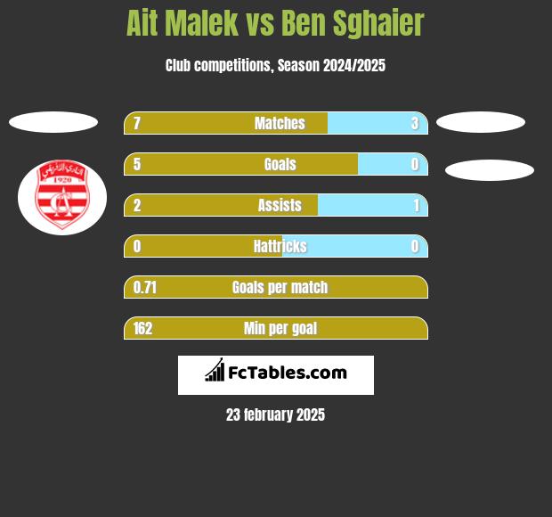 Ait Malek vs Ben Sghaier h2h player stats