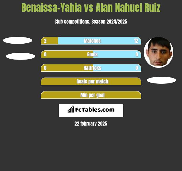 Benaissa-Yahia vs Alan Nahuel Ruiz h2h player stats