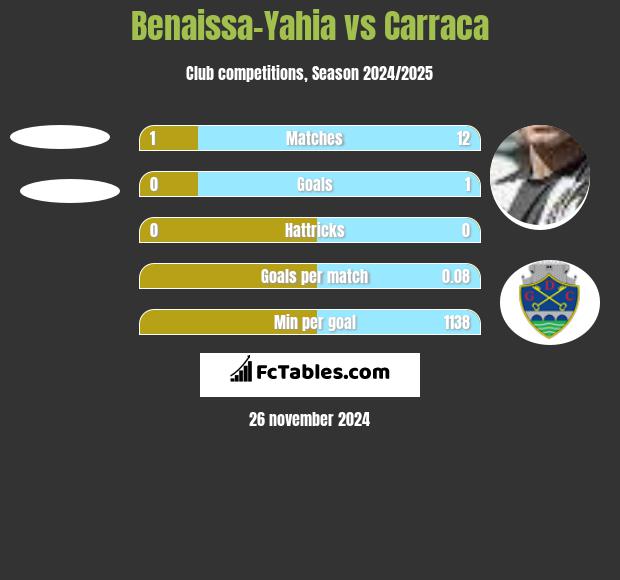 Benaissa-Yahia vs Carraca h2h player stats