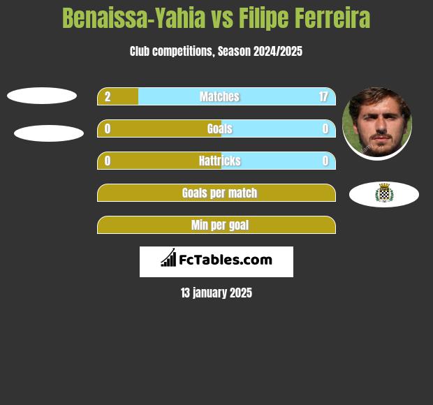 Benaissa-Yahia vs Filipe Ferreira h2h player stats