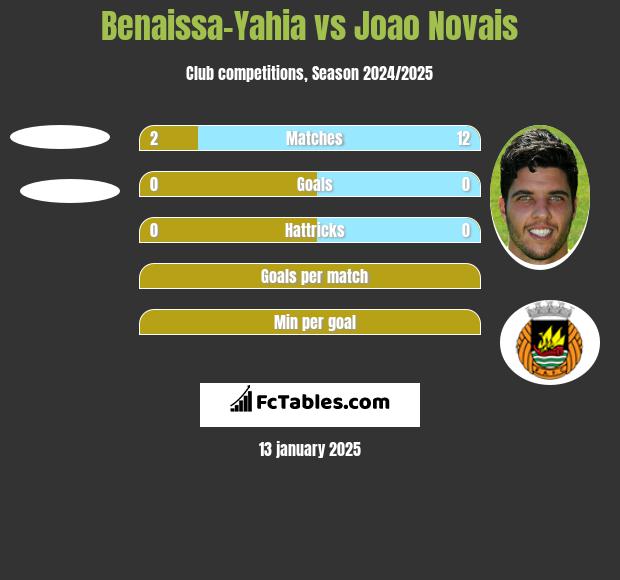 Benaissa-Yahia vs Joao Novais h2h player stats