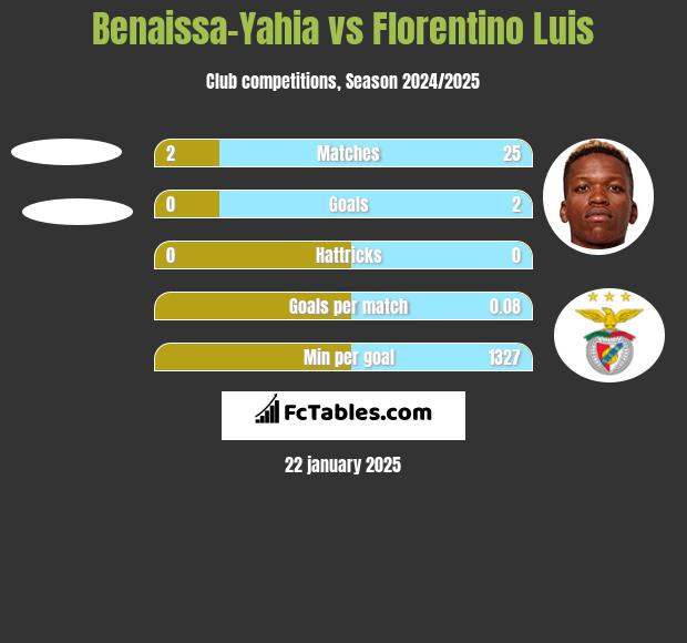 Benaissa-Yahia vs Florentino Luis h2h player stats