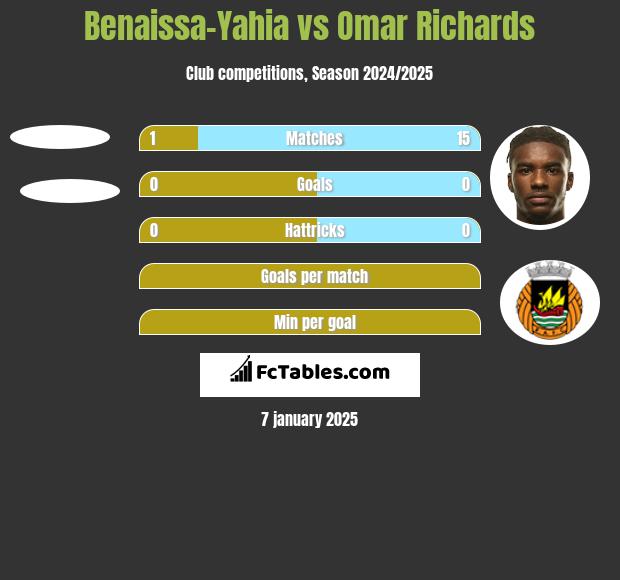 Benaissa-Yahia vs Omar Richards h2h player stats