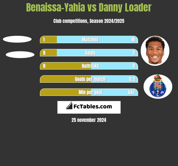 Benaissa-Yahia vs Danny Loader h2h player stats