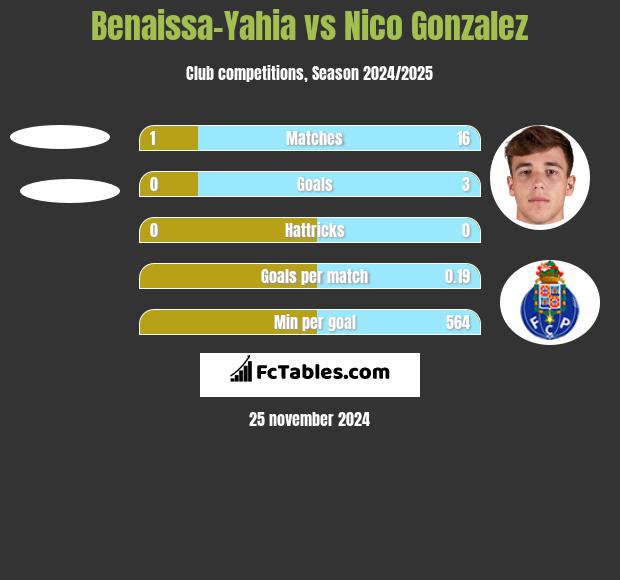 Benaissa-Yahia vs Nico Gonzalez h2h player stats