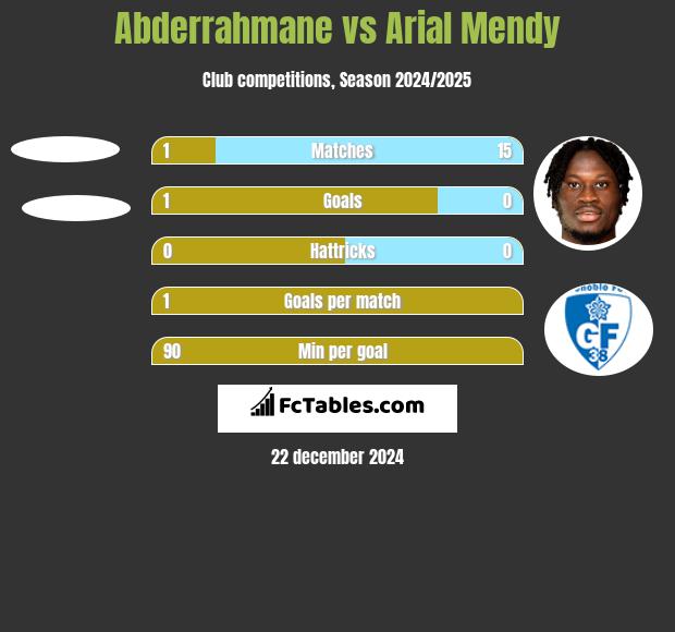 Abderrahmane vs Arial Mendy h2h player stats