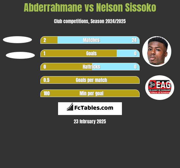 Abderrahmane vs Nelson Sissoko h2h player stats