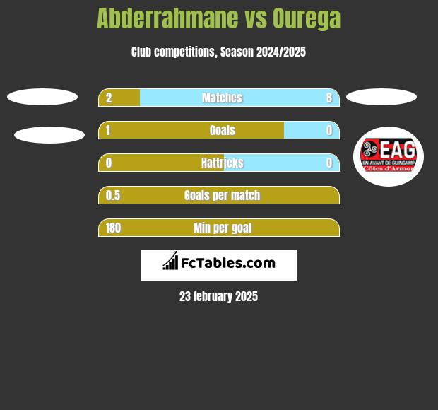 Abderrahmane vs Ourega h2h player stats