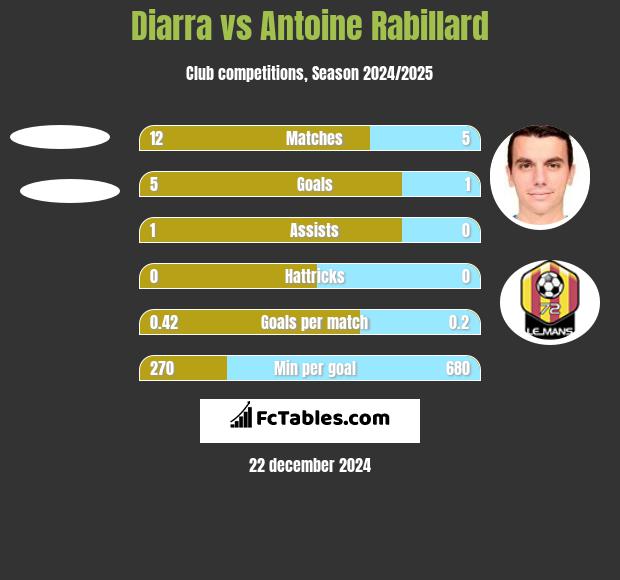 Diarra vs Antoine Rabillard h2h player stats