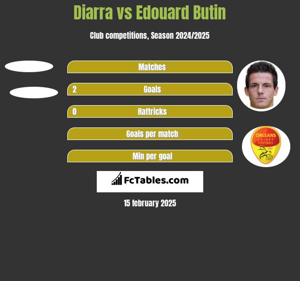 Diarra vs Edouard Butin h2h player stats