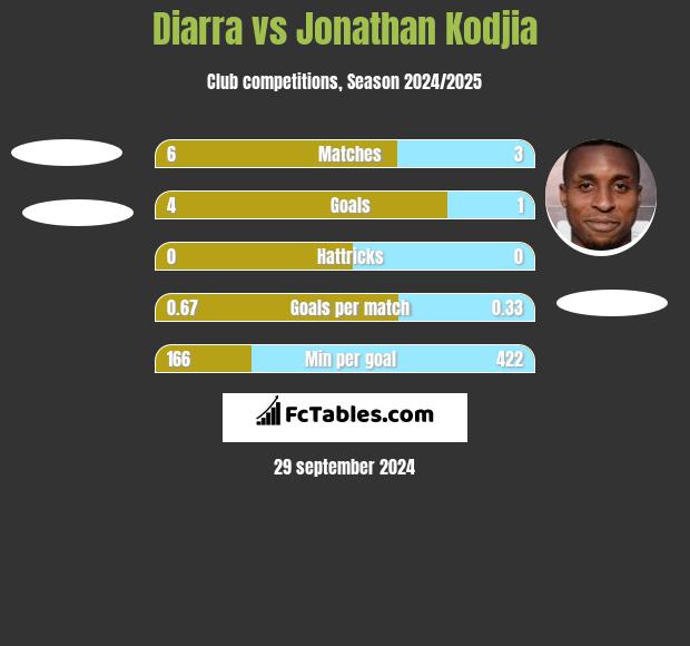 Diarra vs Jonathan Kodjia h2h player stats