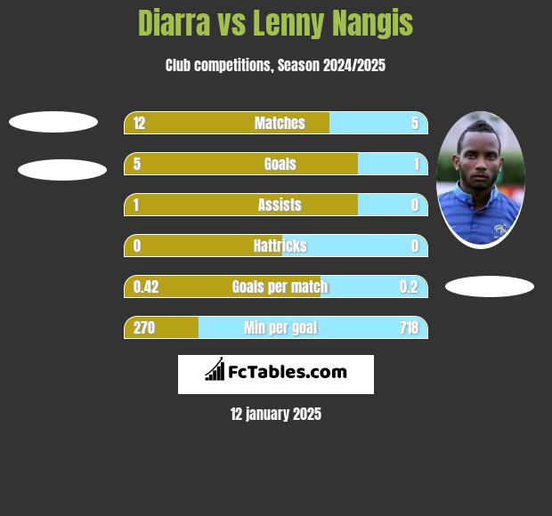 Diarra vs Lenny Nangis h2h player stats