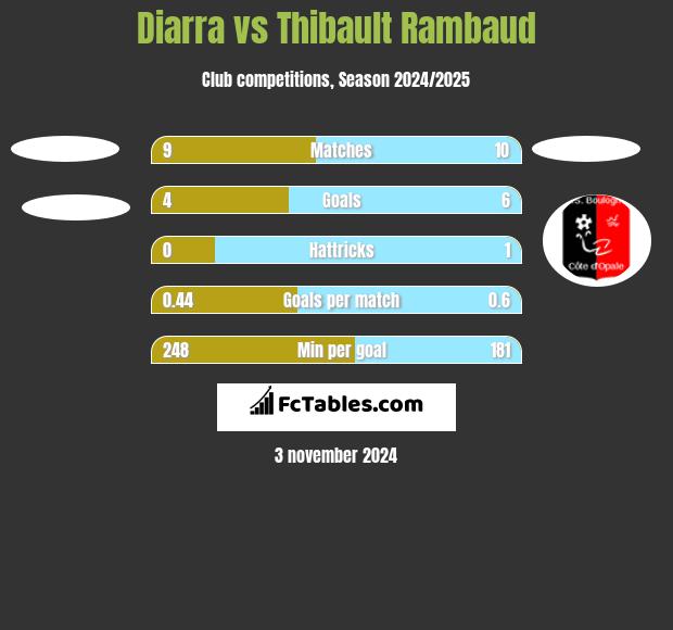 Diarra vs Thibault Rambaud h2h player stats