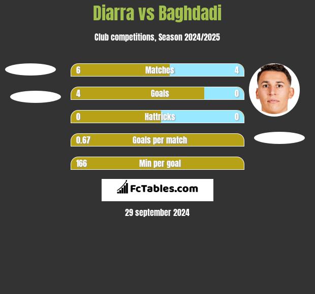 Diarra vs Baghdadi h2h player stats