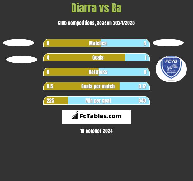 Diarra vs Ba h2h player stats