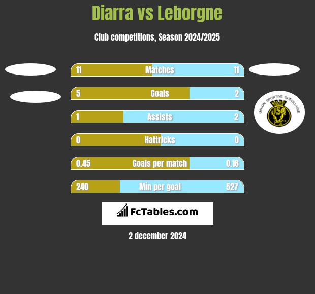 Diarra vs Leborgne h2h player stats