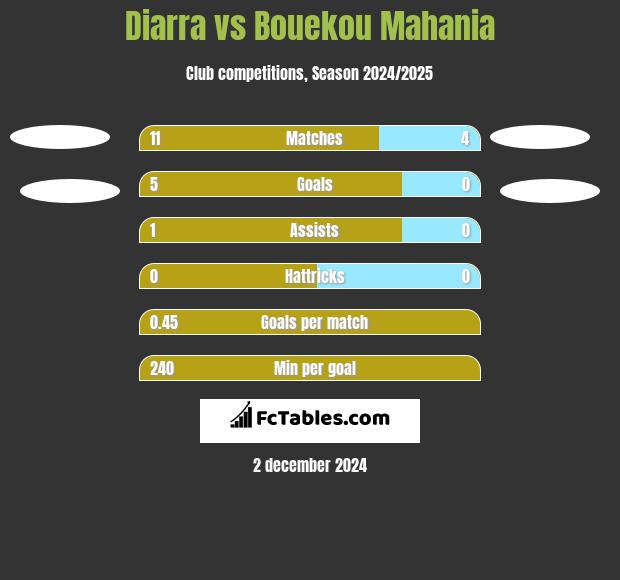 Diarra vs Bouekou Mahania h2h player stats